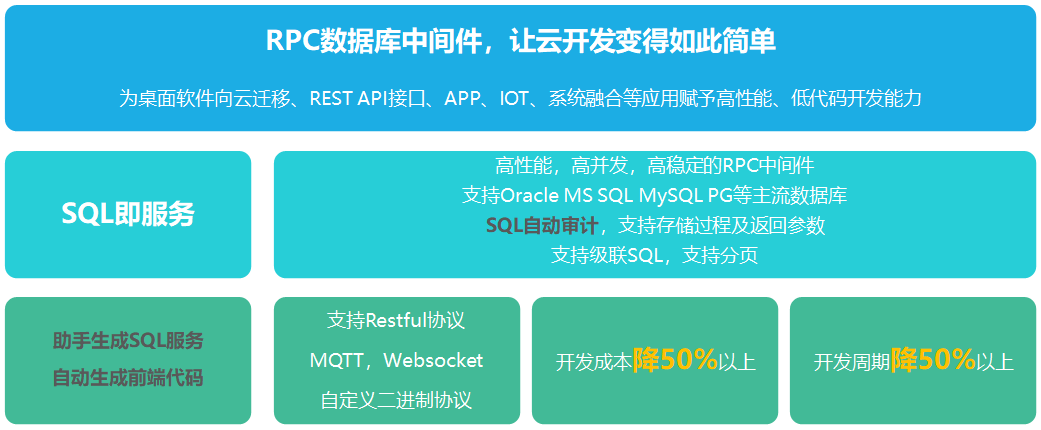 低代码开发平台，为桌面软件向云迁移、REST API接口、APP、IOT等应用赋予高性能、低代码开发能力